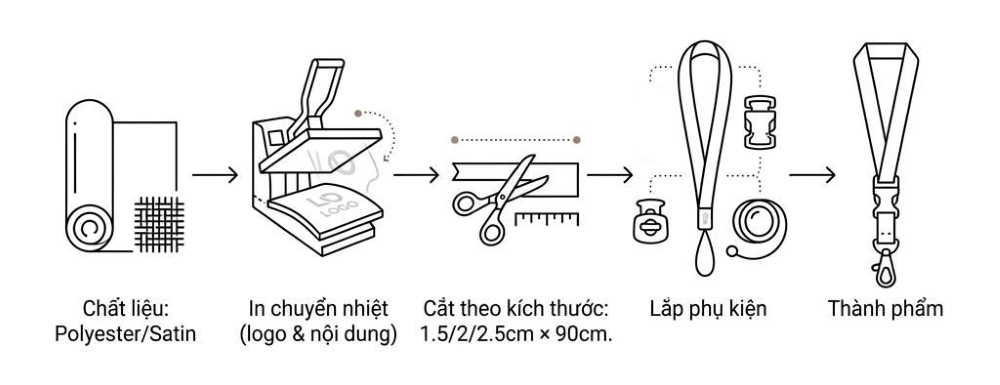 Quy trình tạo ra dây đeo thẻ tại xưởng quà Yolo